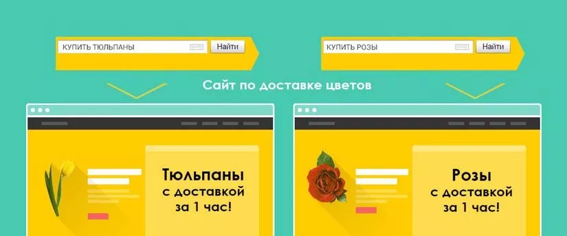 Мультилендинг - что это и как работает?